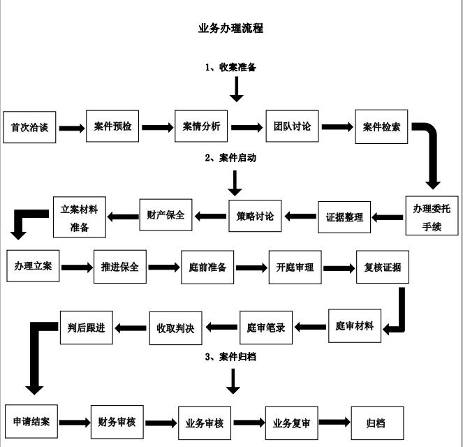 业务办理流程