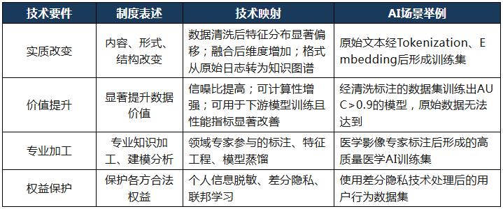表三