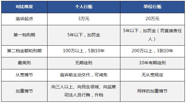 表7